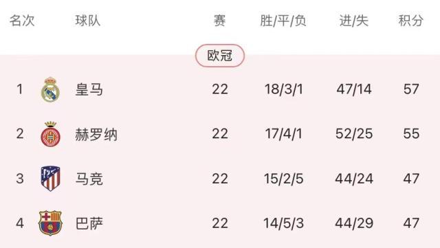 九游娱乐app-一场“轻取”引发惨胜，皇马下轮还有子弹打马竞吗？